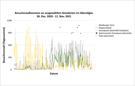 Grafik zu Besucheraufkommen im Oberallgäu